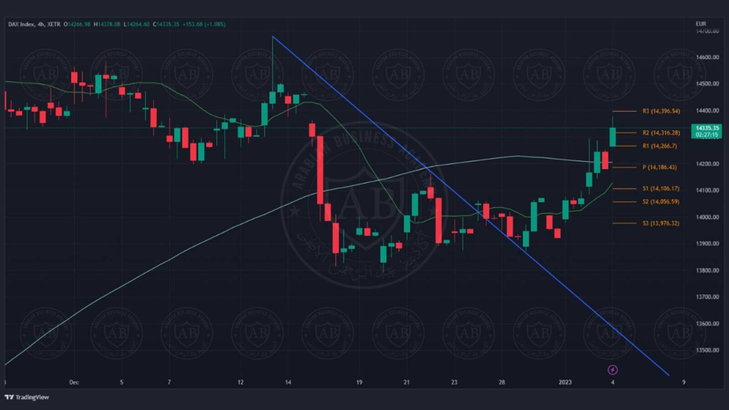 تحليل مؤشر الداكس ليوم الاربعاء 4-1-2023