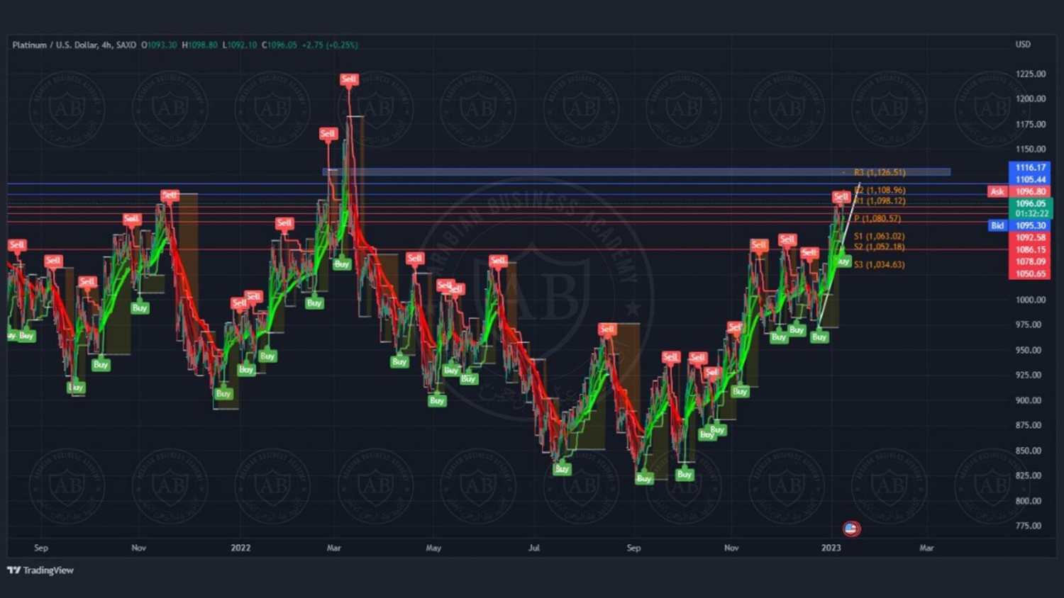 تحليل البلاتينيوم ليوم الاثنين الموافق  2023/1/9