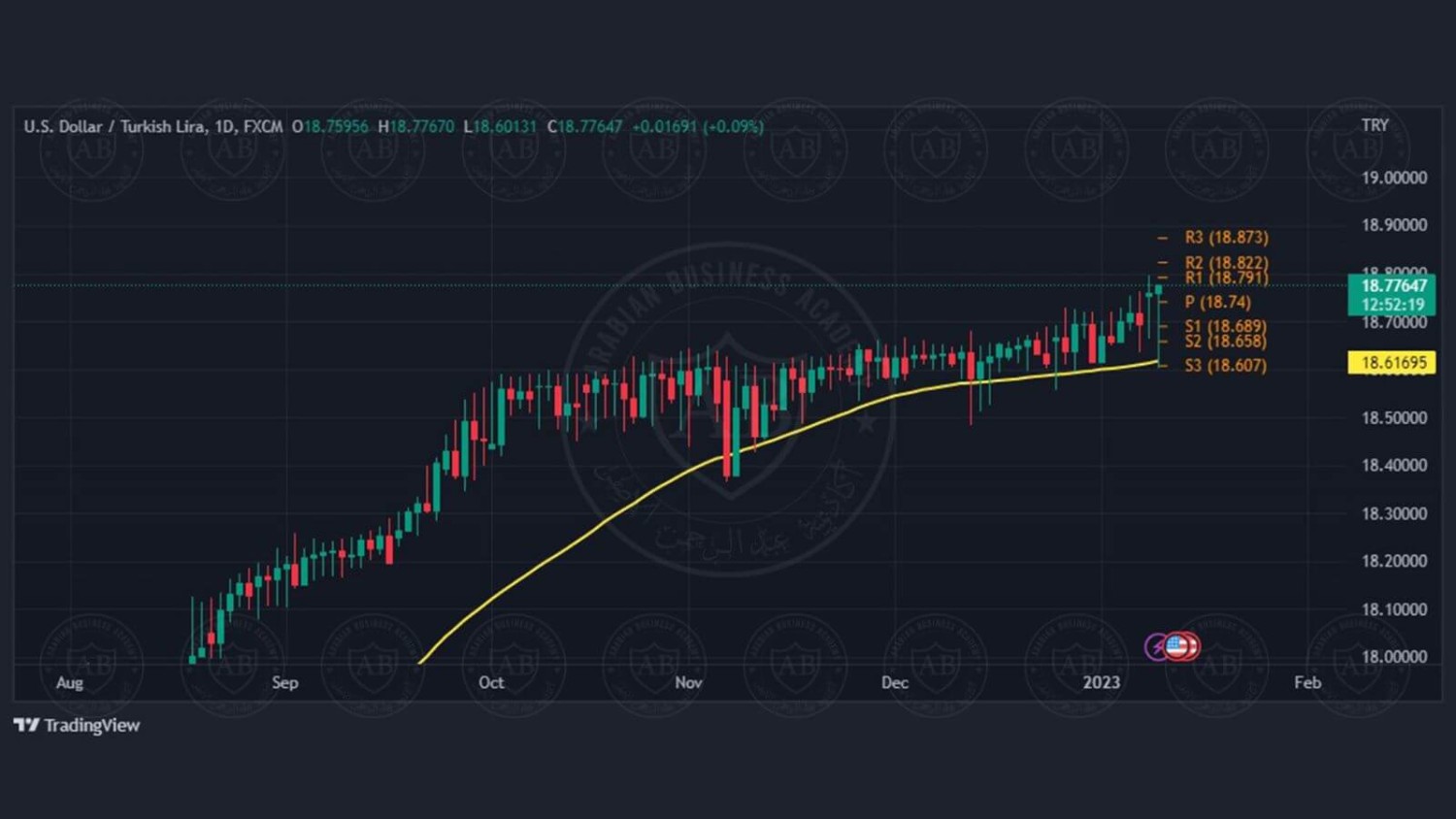 تحليل زوج الدولار ليرة تركية ليوم الثلاثاء الموافق  10-1-2023