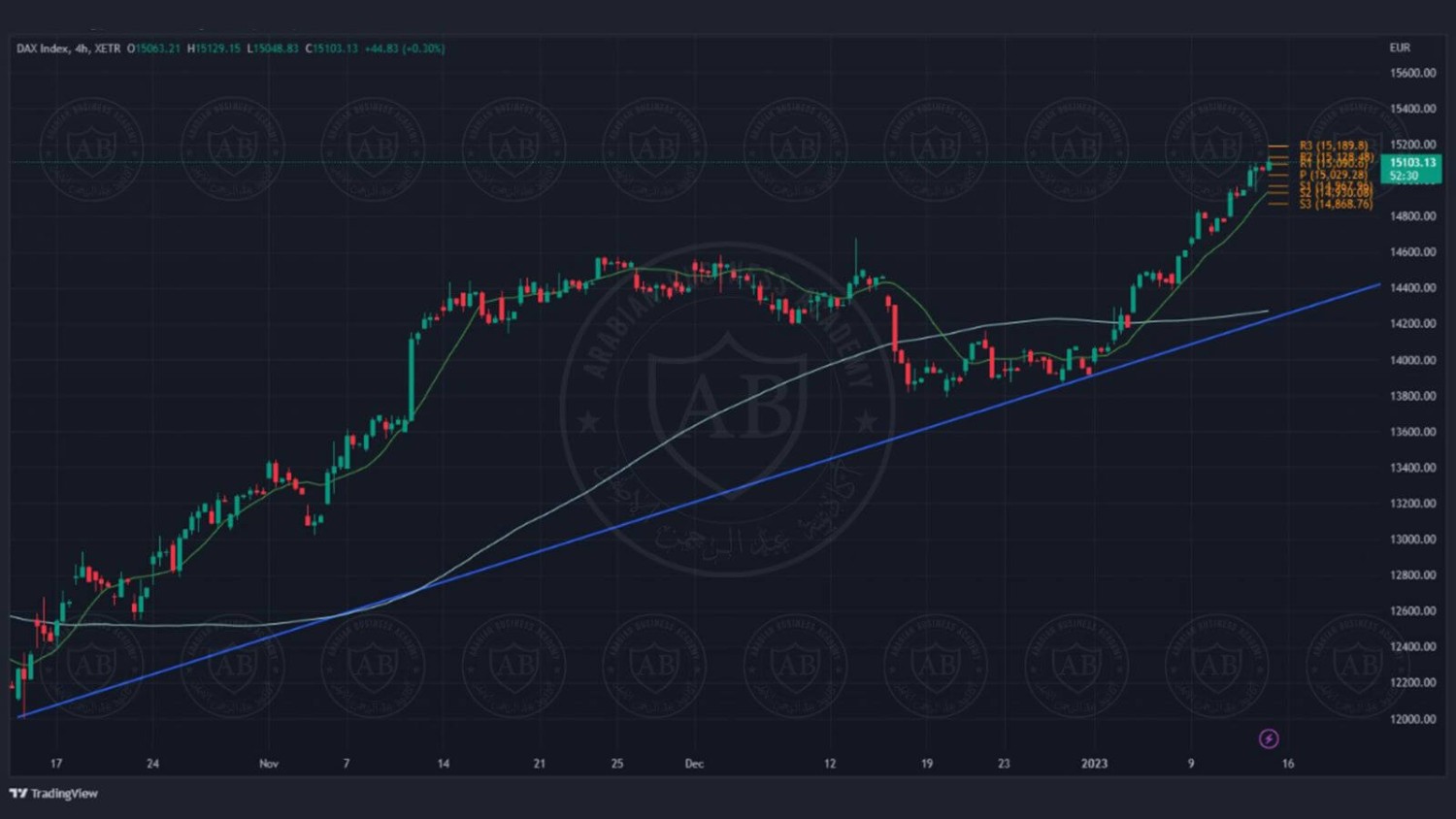 تحليل مؤشر الداكس الالماني ليوم الجمعه الموافق  13-1-2023
