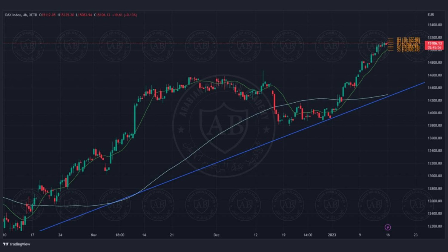تحليل مؤشر الداكس الالماني ليوم الاثنين الموافق  16-1-2023
