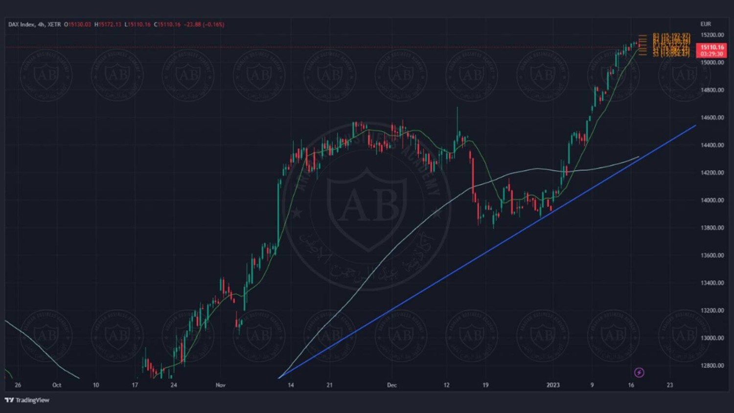 تحليل مؤشر الداكس الالماني ليوم الثلاثاء الموافق  17-1-2023