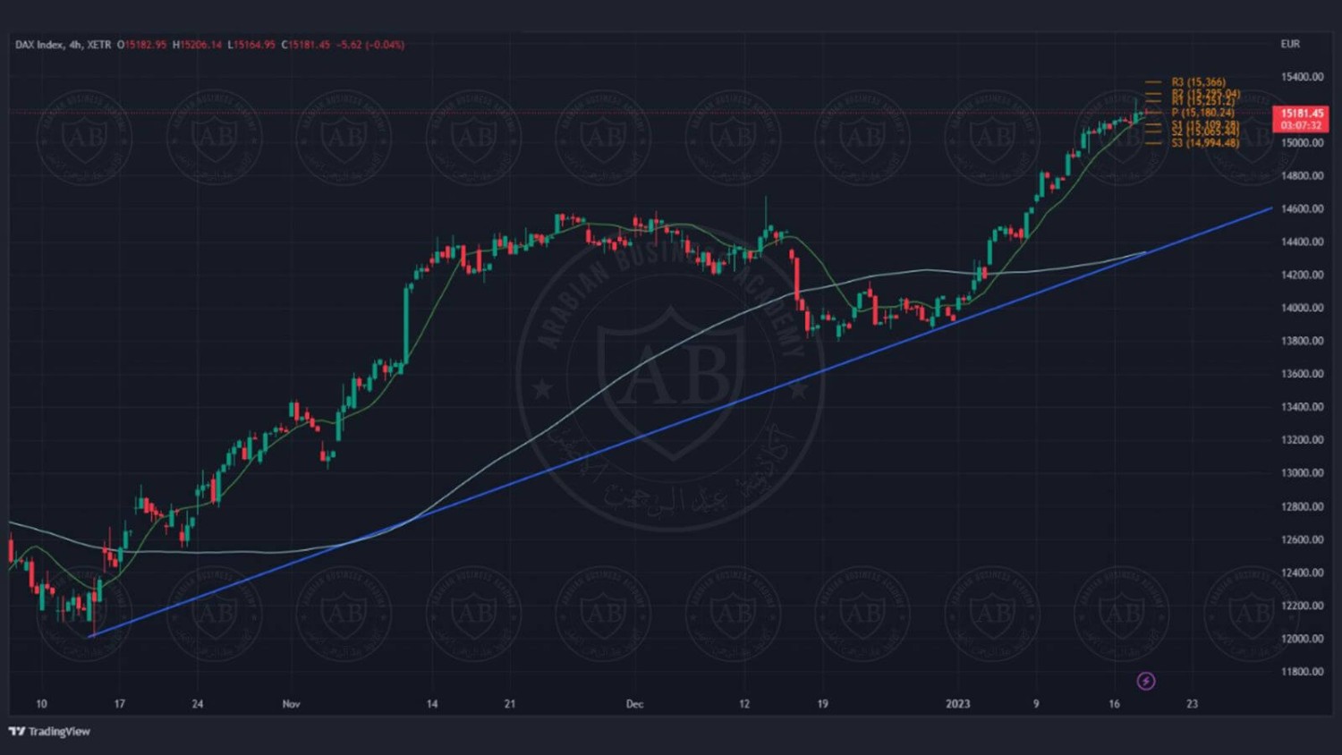 تحليل مؤشر الداكس الالماني ليوم الاربعاء الموافق 18-1-2023