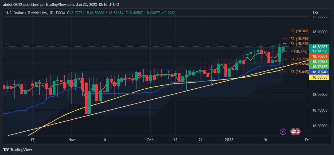 تحليل زوج الدولار ليرة تركية  ليوم الاثنين الموافق 23-1-2023