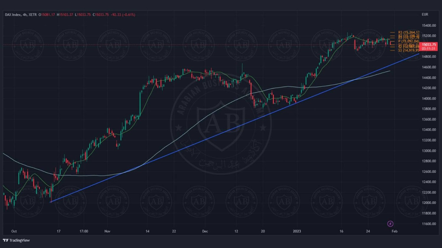 تحليل مؤشر الداكس ليوم الثلاثاء الموافق  31-1-2023