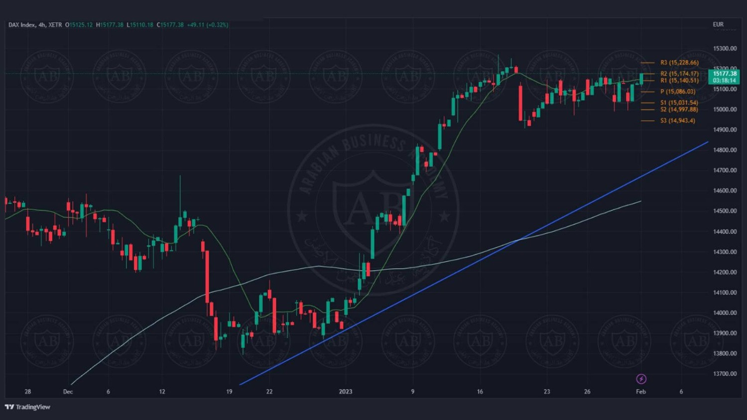 تحليل مؤشر الداكس الالماني ليوم الخميس الموافق 2-2-2023