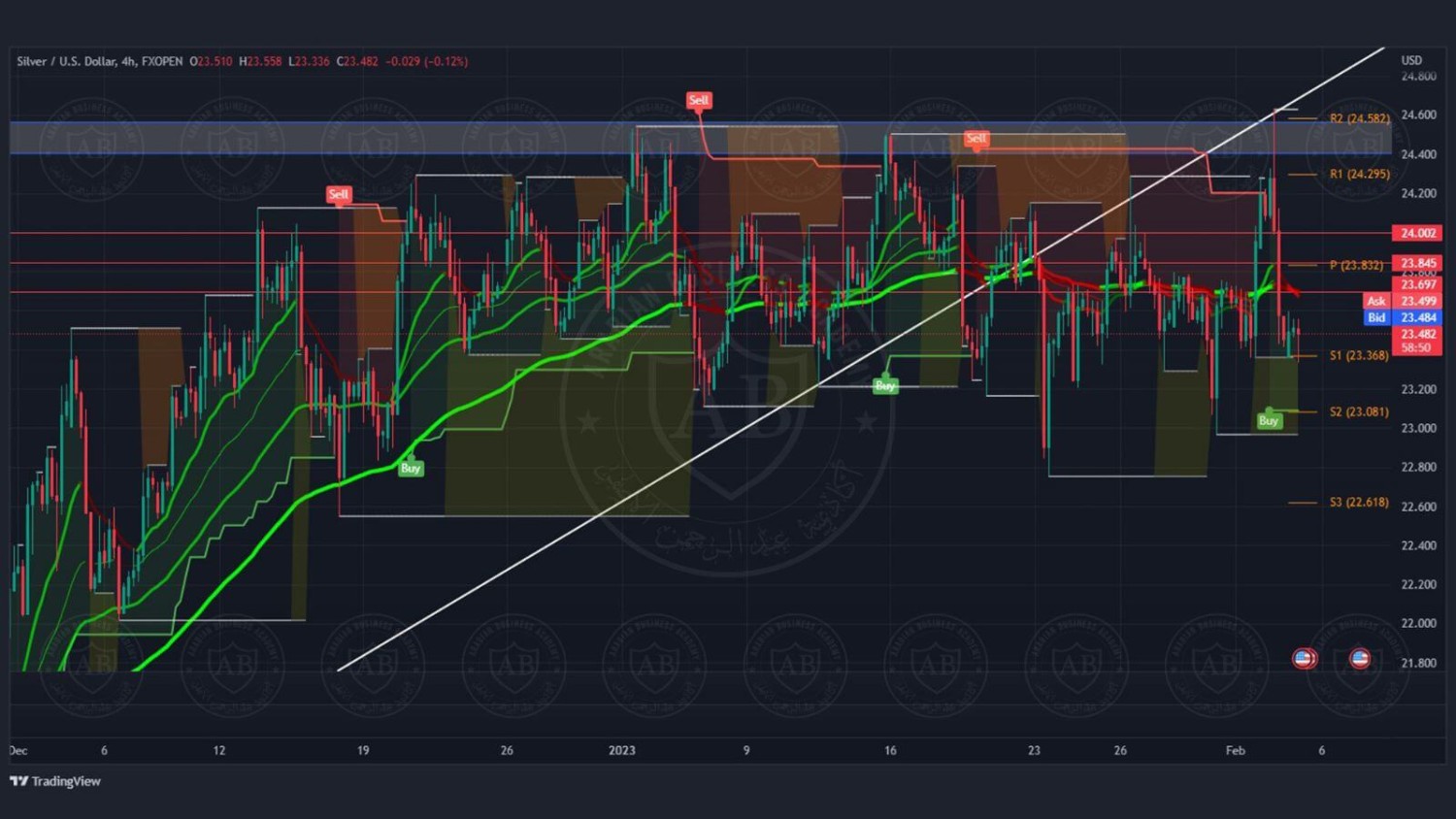 تحليل الفضة ليوم الجمعه الموافق 3-2-2023