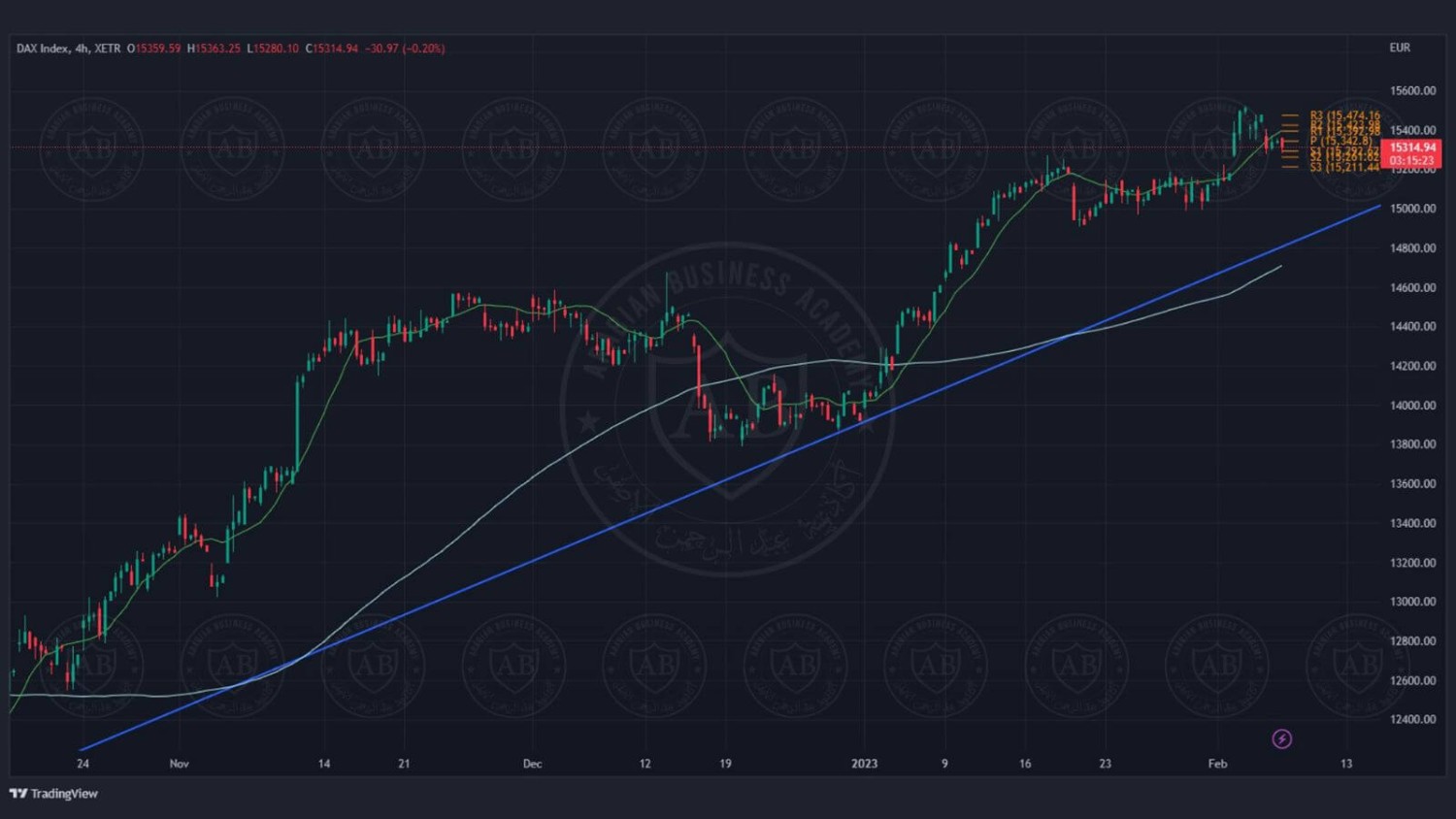 تحليل مؤشر الداكس الالماني ليوم الثلاثاء الموافق 7-2-2023