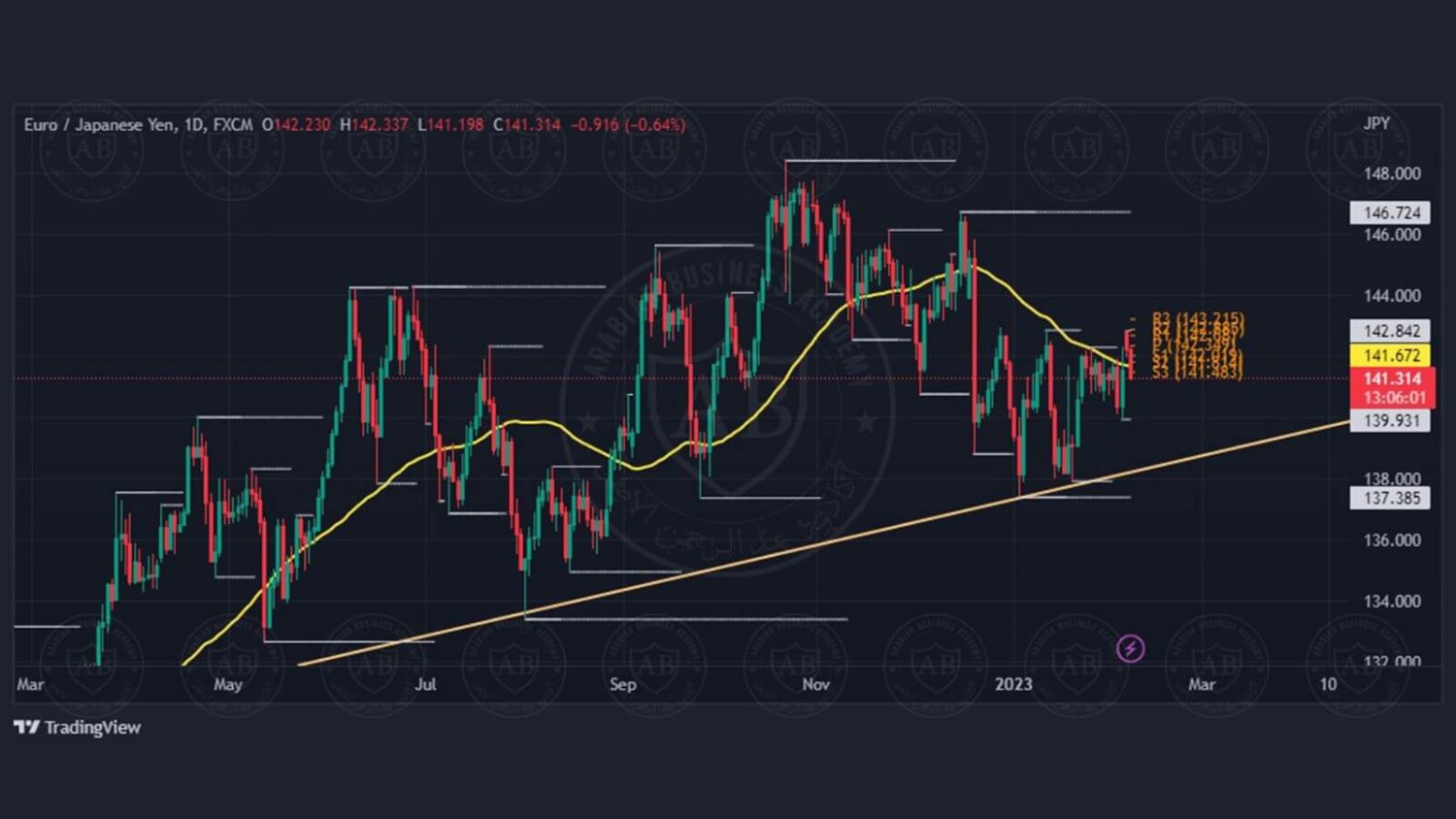 تحليل زوج اليورو ين ليوم الثلاثاء الموافق 7-2-2023