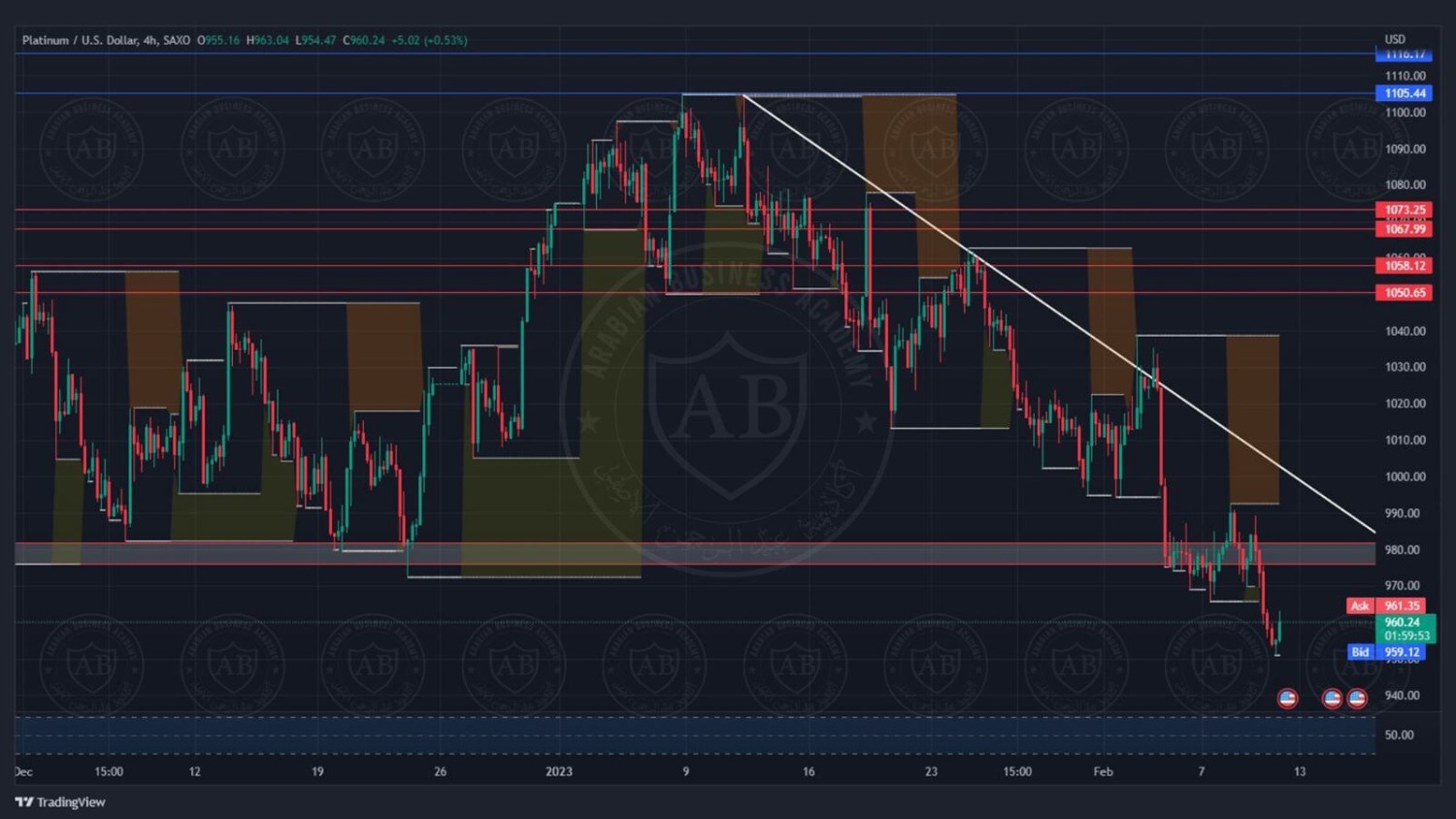 تحليل البلاتينيوم ليوم الجمعة الموافق 10-2-2023