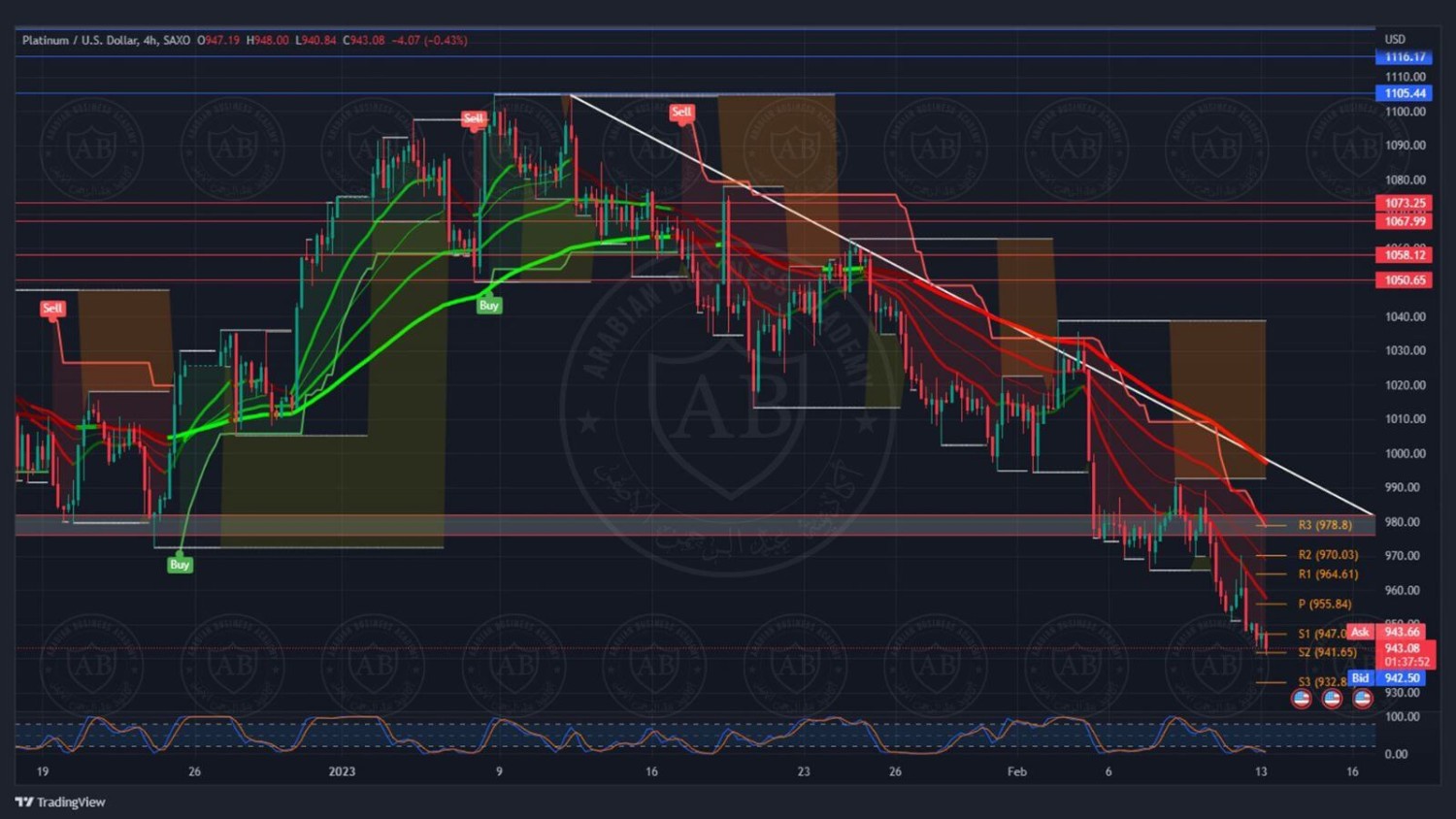 تحليل البلاتينيوم ليوم الاثنين الموافق 13-2-2023