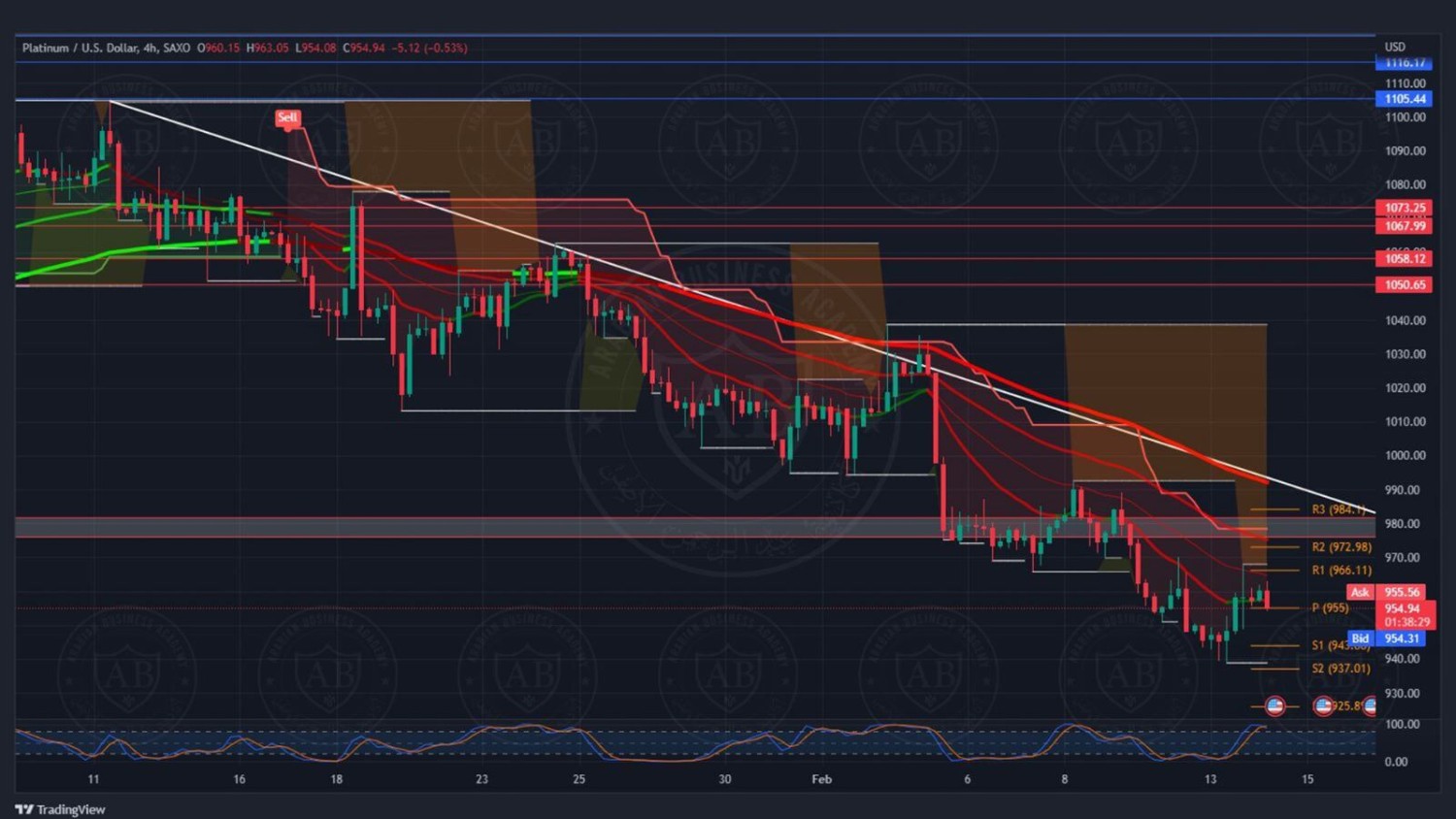 تحليل البلاتينيوم ليوم الثلاثاء الموافق 14-2-2023
