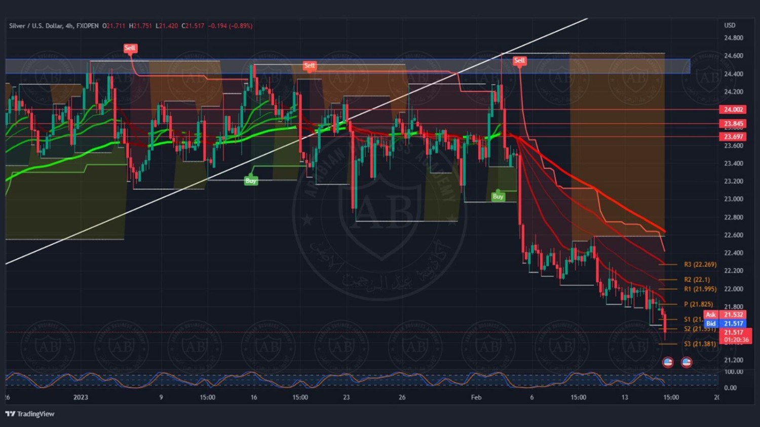 تحليل الفضة ليوم الاربعاء الموافق 15-2-2023