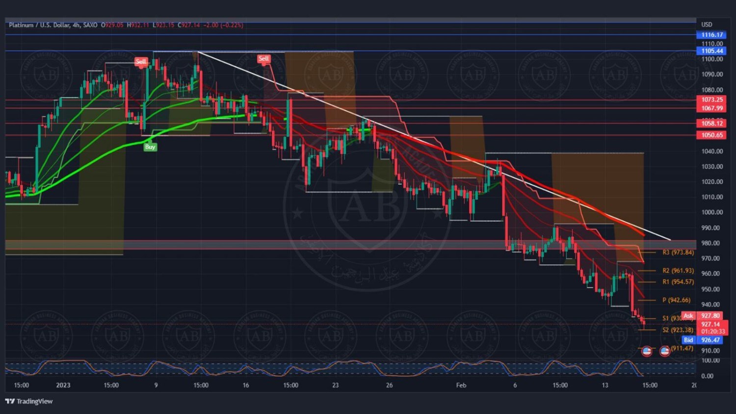 تحليل البلاتينيوم ليوم الاربعاء الموافق 15-2-2023