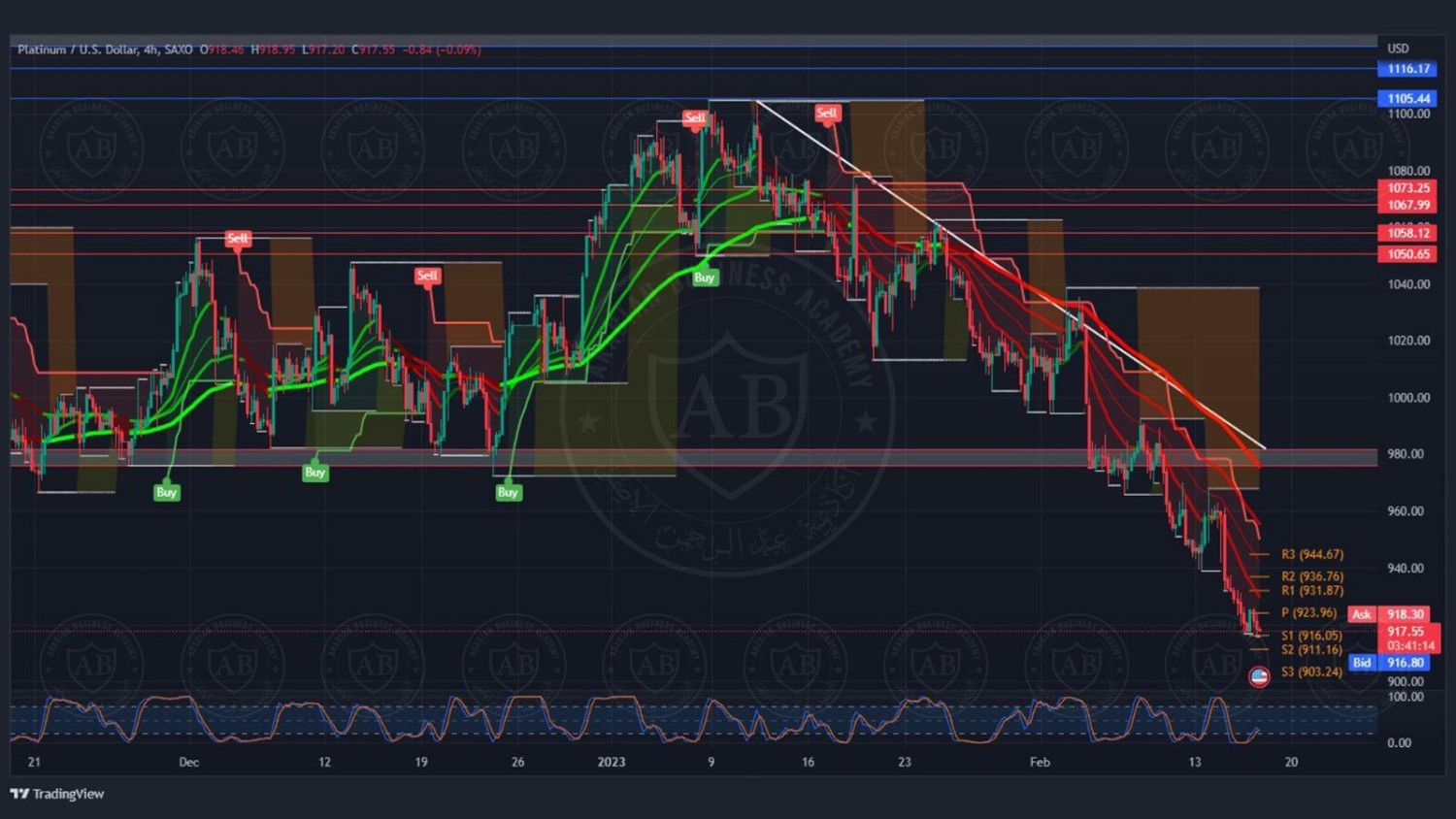 تحليل البلاتينيوم ليوم الخميس الموافق 16-2-2023