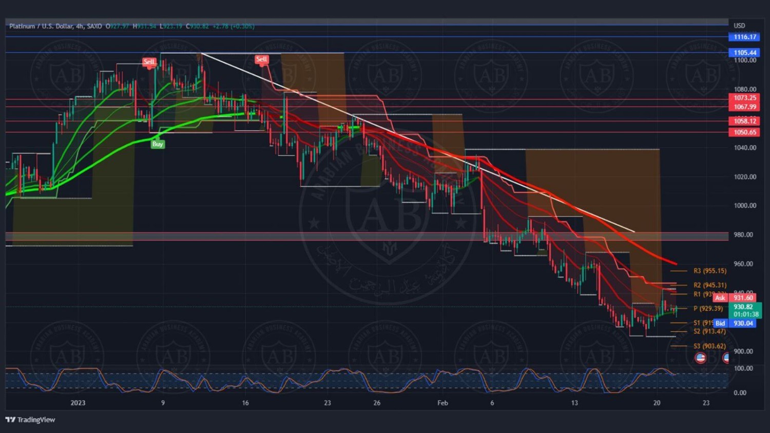 تحليل البلاتينيوم ليوم الثلاثاء الموافق 21-2-2023