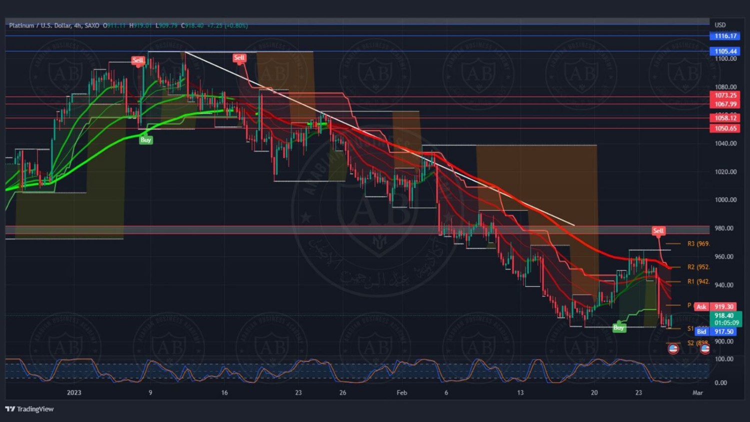 تحليل البلاتينيوم ليوم الاثنين الموافق 27-2-2023
