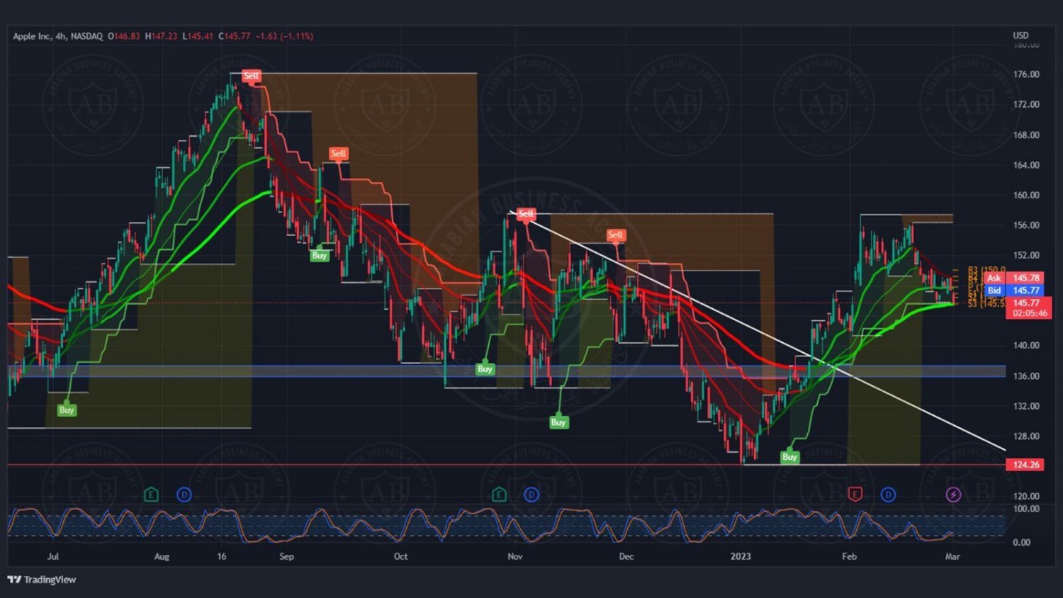 تحليل سهم ابل ليوم الاربعاء الموافق 1-3-2023