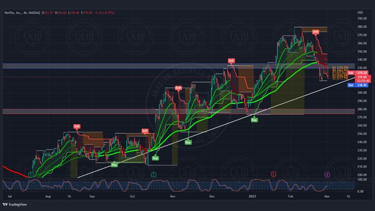 تحليل سهم نتفليكس ليوم الاربعاء الموافق 1-3-2023