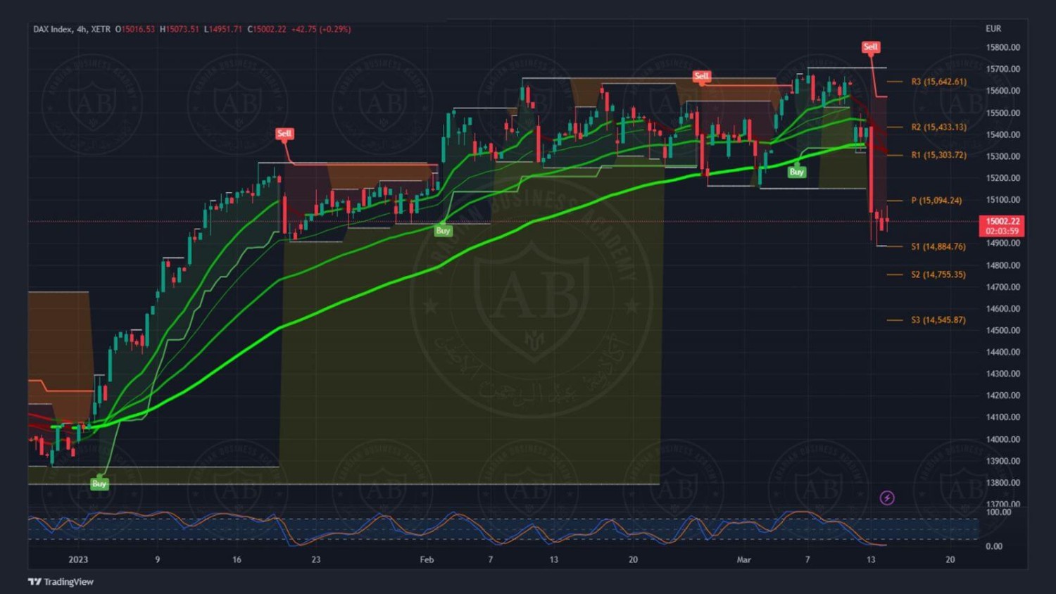 تحليل مؤشر الداكس الالماني ليوم الثلاثاء الموافق 14-3-2023