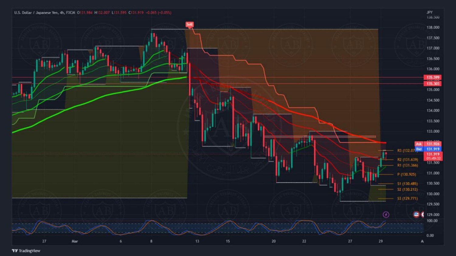 تحليل زوج الدولار ين ليوم الاربعاء الموافق 29-3-2023