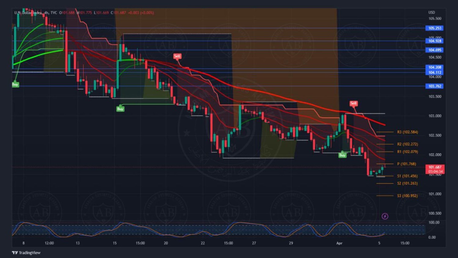 تحليل مؤشر الدولار ليوم الاربعاء الموافق 05-4-2023