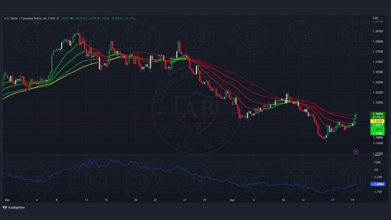 تحليل زوج الدولار كندي ليوم الاربعاء الموافق 19-4-2023