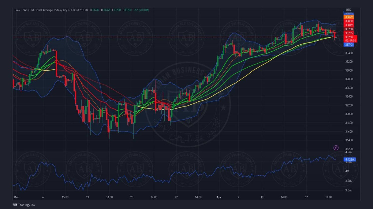 تحليل مؤشر الداوجونز ليوم الخميس الموافق 20-4-2023
