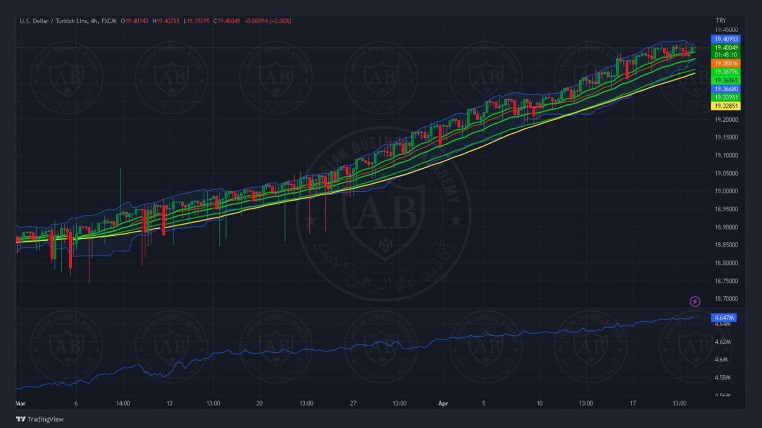 تحليل زوج الدولار ليرة تركية ليوم الاربعاء الموافق 20-4-2023