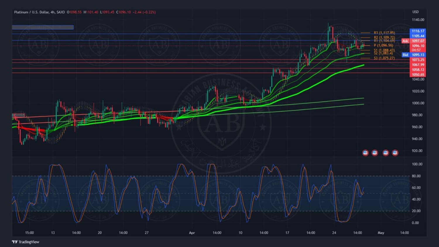 تحليل البلاتينيوم ليوم الخميس الموافق 27-4-2023 - الفترة الصباحية