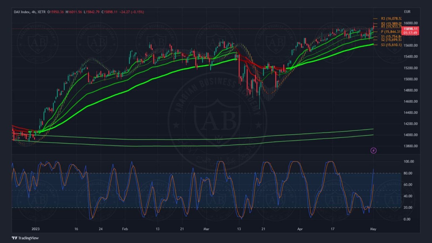 تحليل مؤشر الداكس الالماني ليوم الثلاثاء الموافق 02-05-2023 - الفترة الصباحية