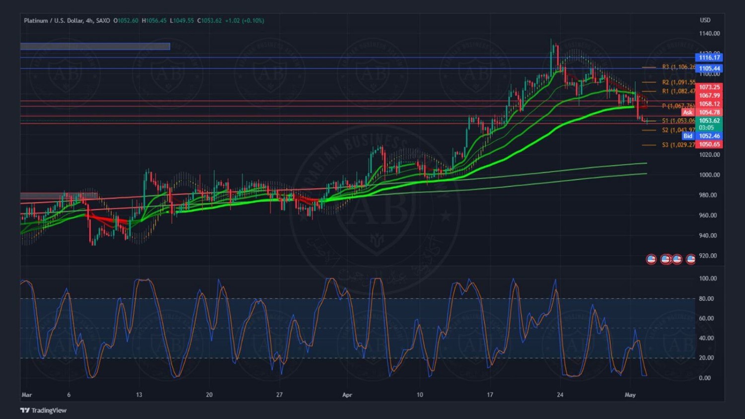 تحليل البلاتينيوم ليوم الثلاثاء الموافق 02-05-2023 - الفترة الصباحية