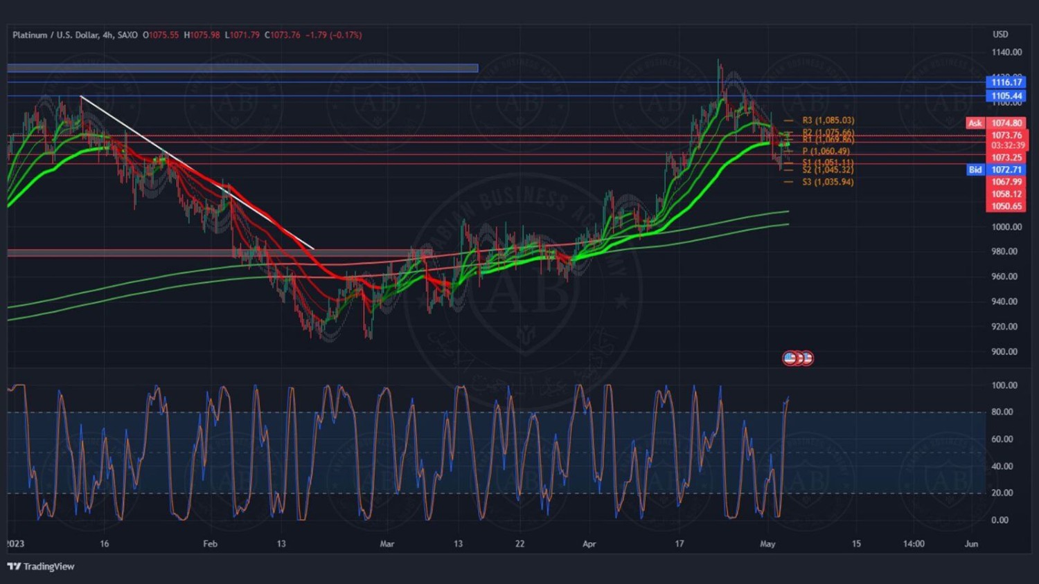 تحليل البلاتينيوم ليوم الاربعاء الموافق 03-05-2023 - الفترة الصباحية