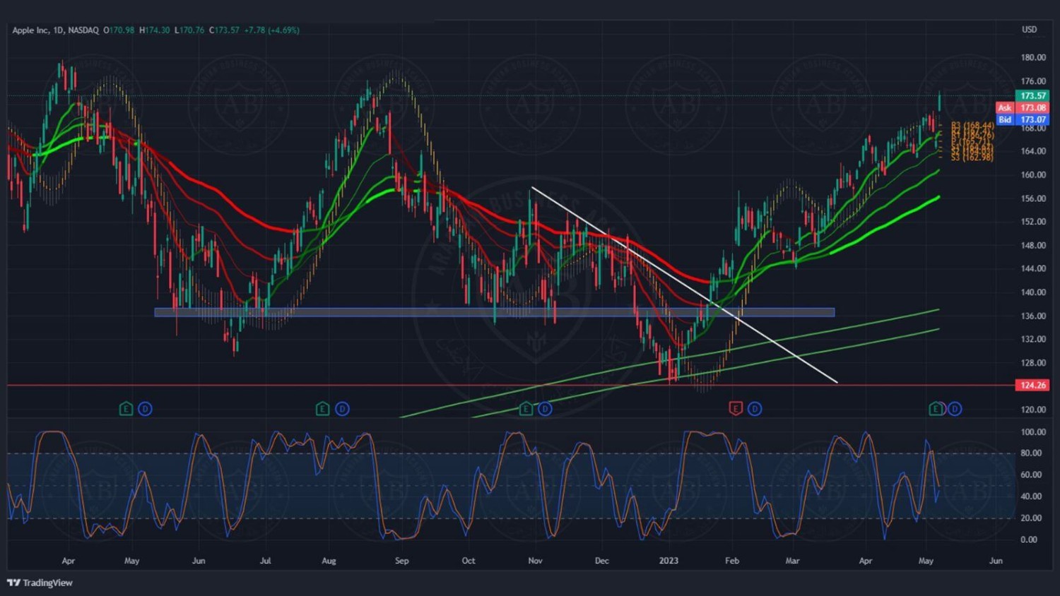 تحليل سهم ابل ليوم الاثنين الموافق 8-5-2023