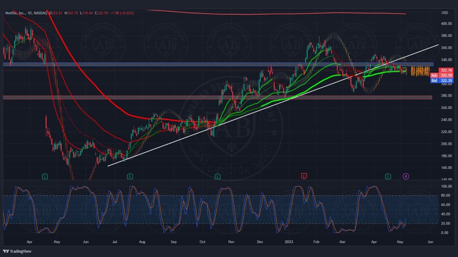 تحليل سهم نتفليكس ليوم الاثنين الموافق 8-5-2023
