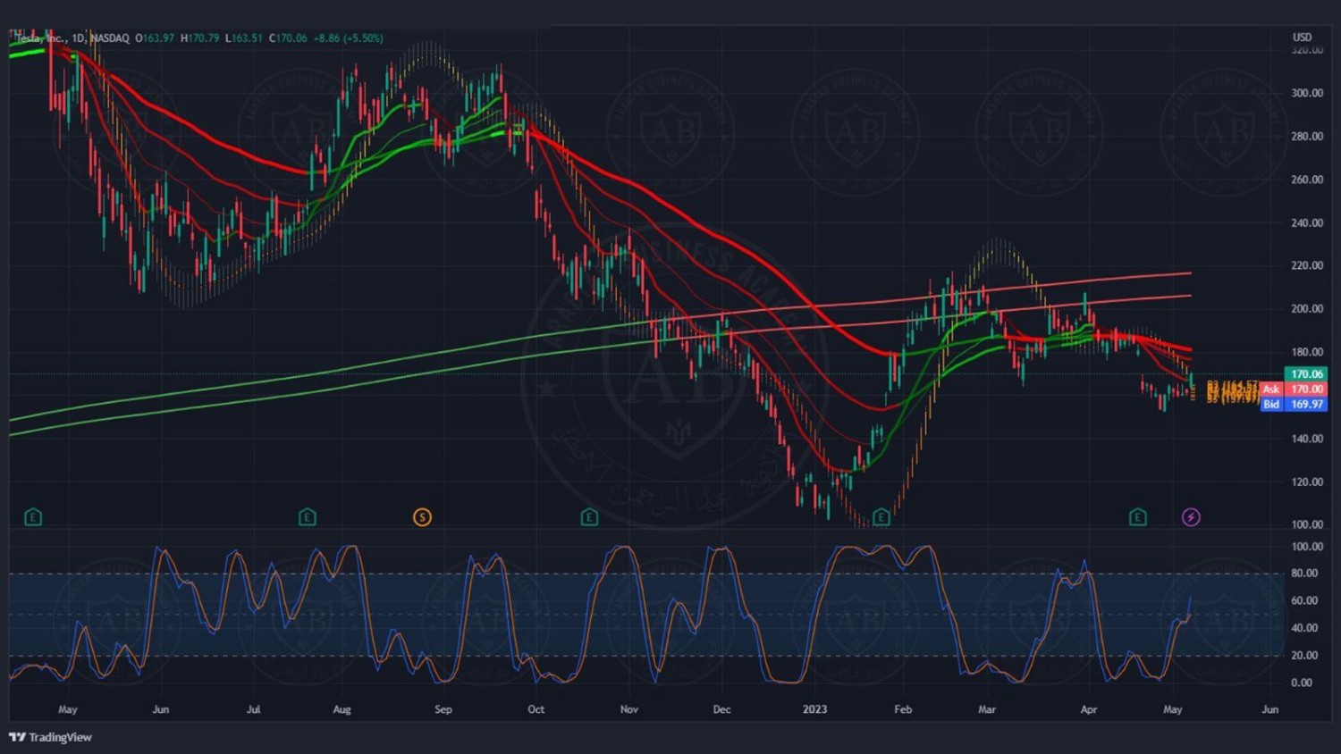 تحليل سهم تيسلا ليوم الاثنين الموافق 8-5-2023