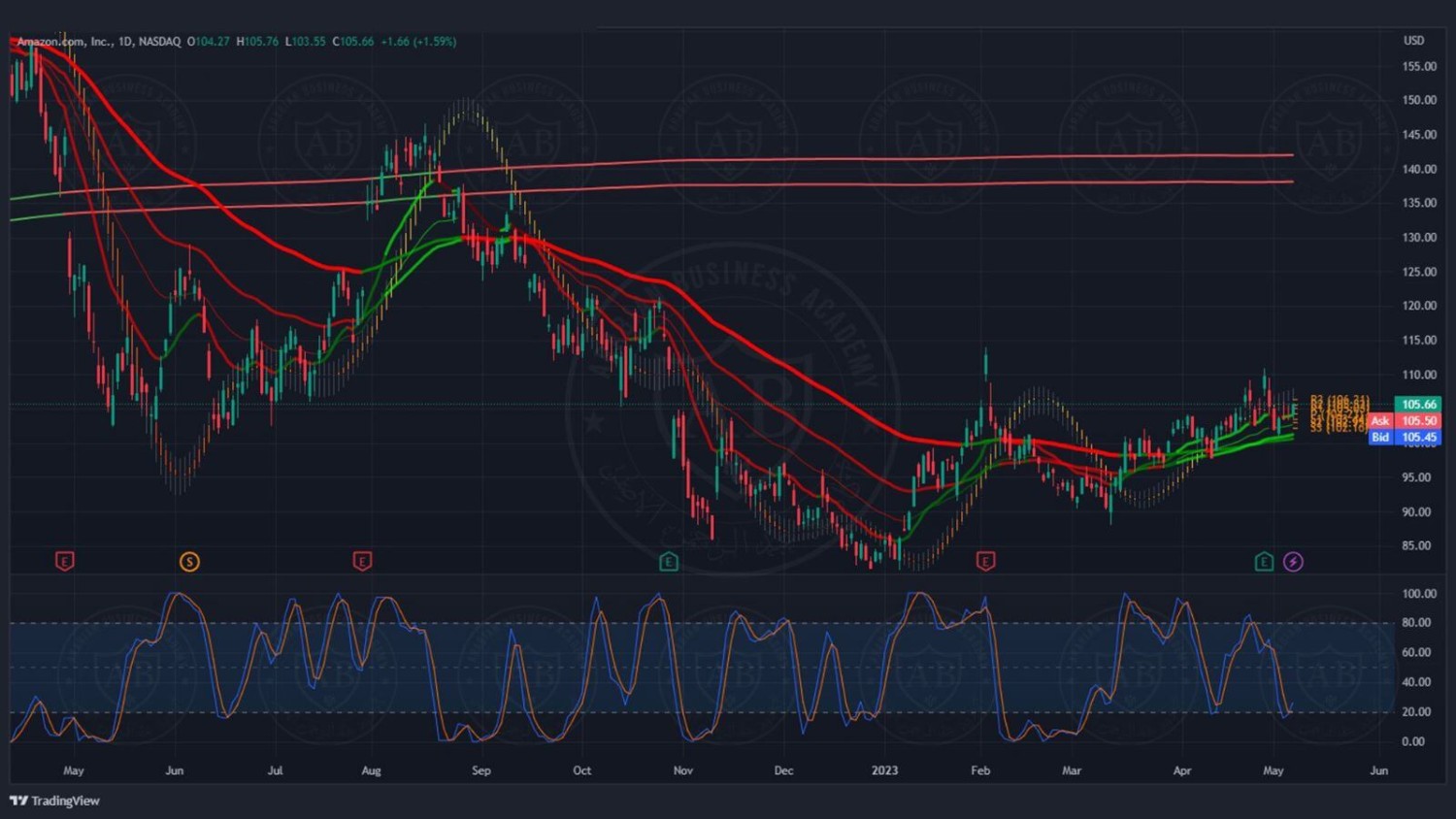 تحليل سهم امازون ليوم الاثنين الموافق 8-5-2023