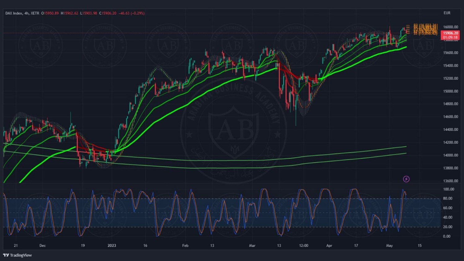 تحليل مؤشر الداكس الالماني ليوم الثلاثاء الموافق 09-05-2023 - الفترة الصباحية