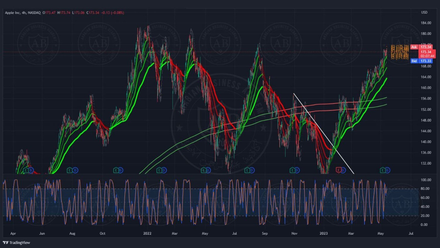 تحليل سهم ابل ليوم الخميس الموافق 11-5-2023