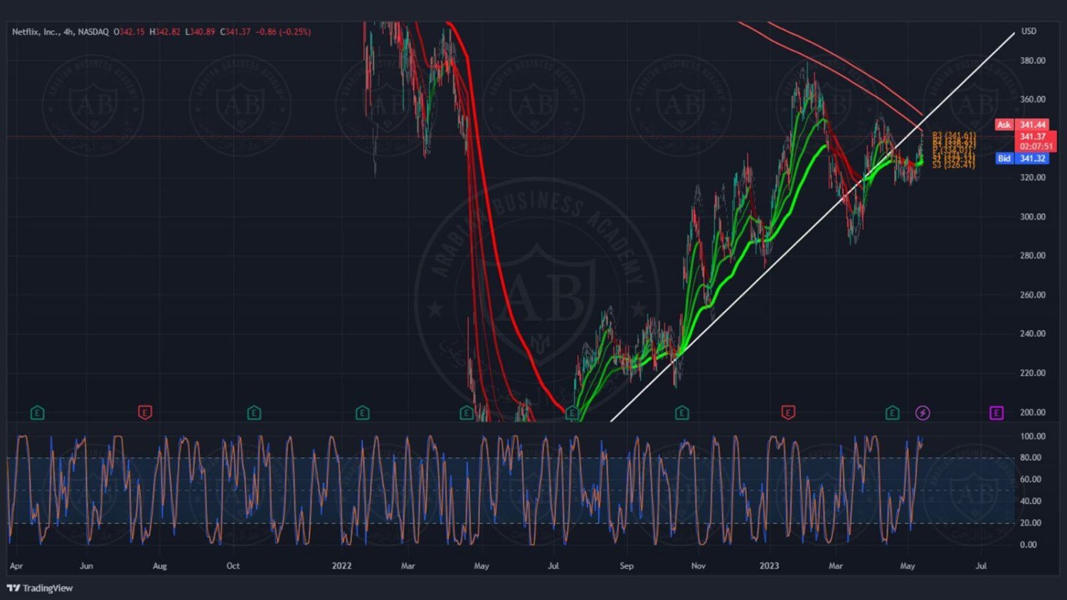تحليل سهم نتفليكس ليوم الخميس الموافق 11-5-2023