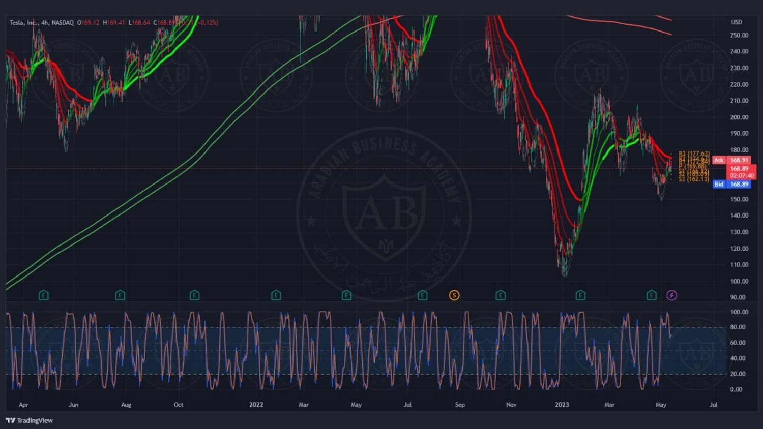 تحليل سهم تيسلا ليوم الخميس الموافق 11-5-2023