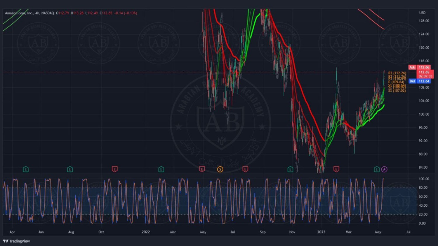 تحليل سهم امازون ليوم الخميس الموافق 11-5-2023