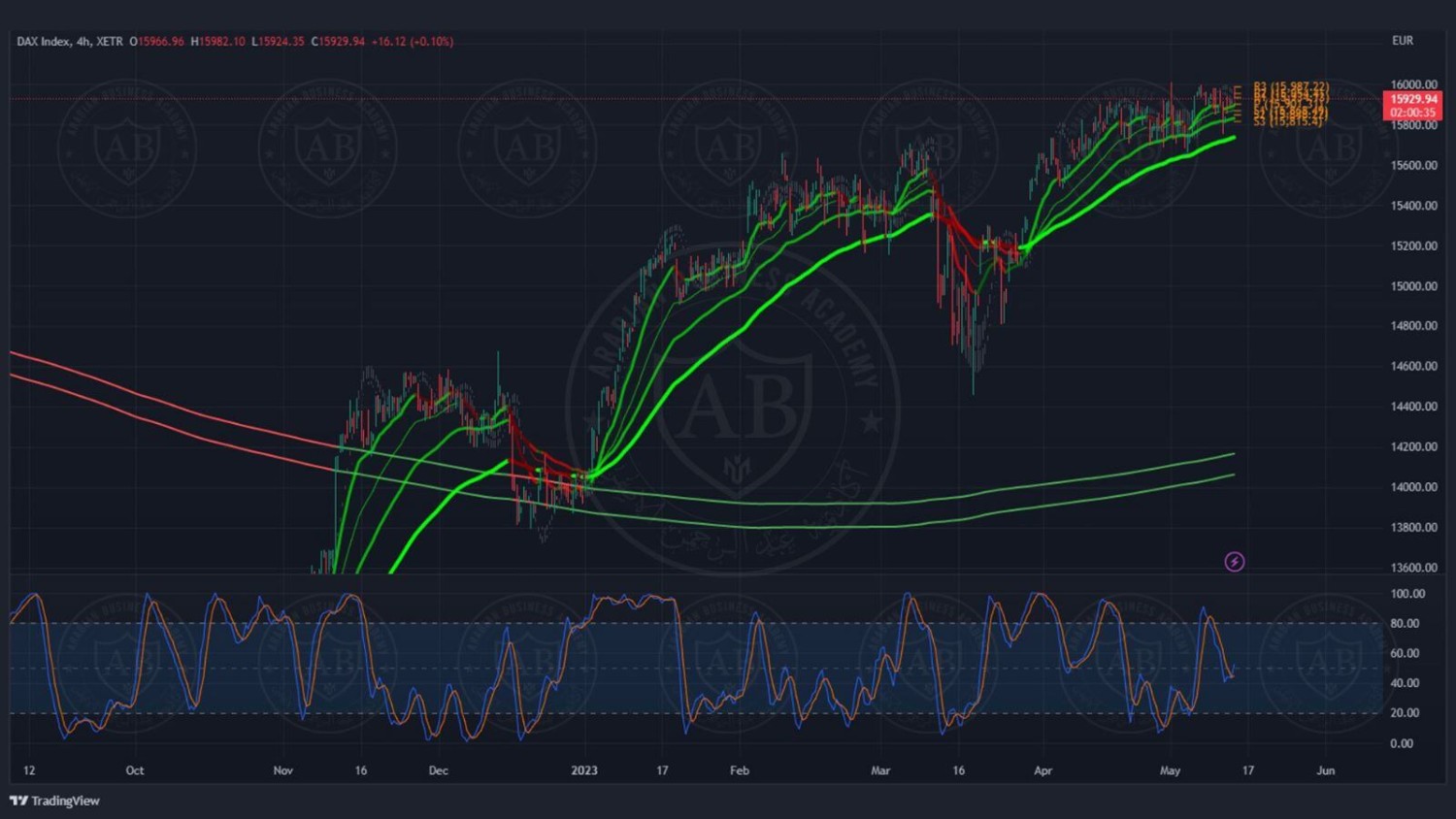 تحليل مؤشر الداكس الالماني ليوم الاثنين الموافق 15-05-2023 - الفترة الصباحية