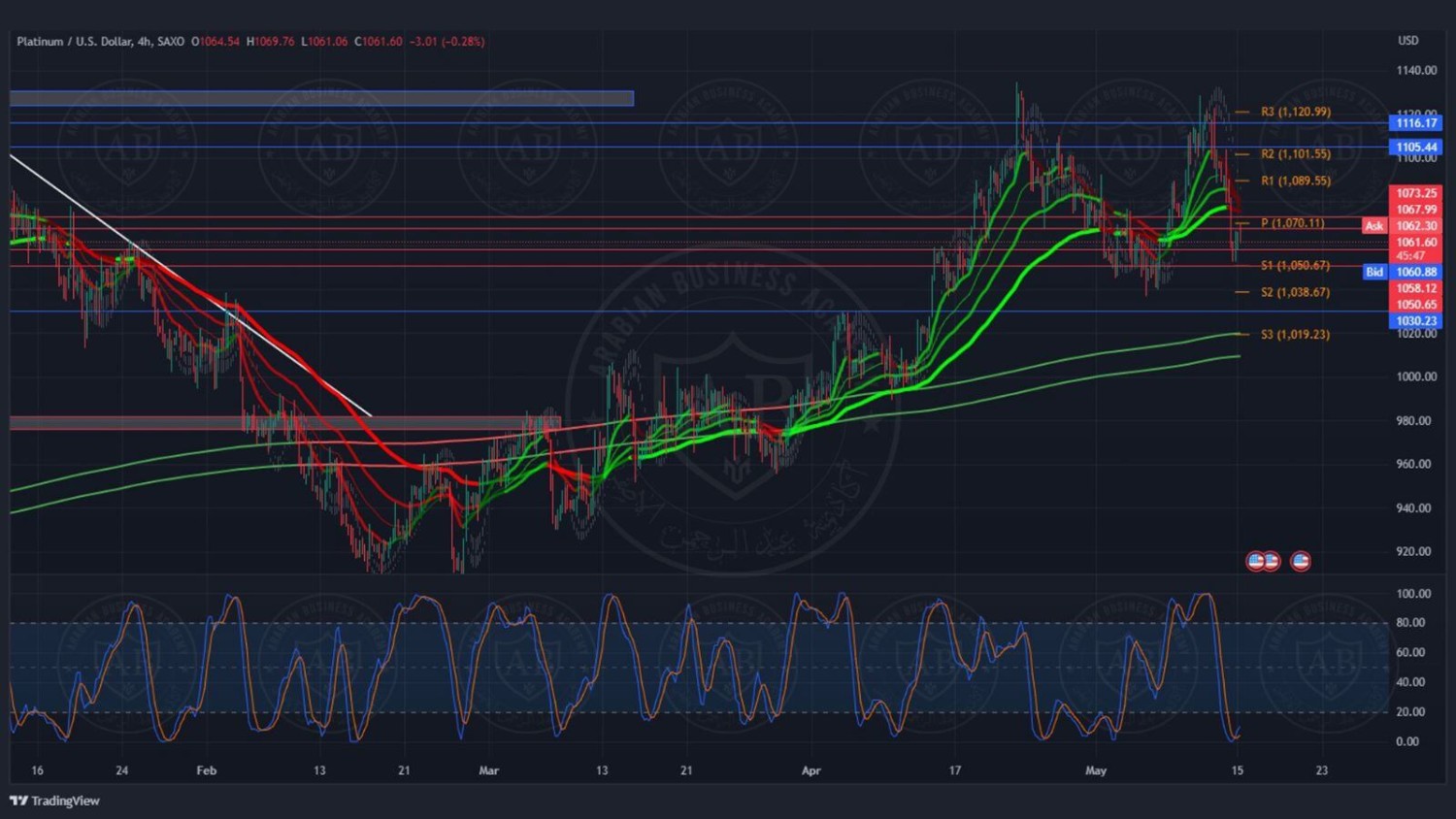 تحليل البلاتينيوم ليوم الاثنين الموافق 15-05-2023 - الفترة الصباحية