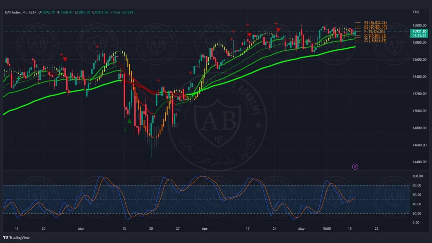 تحليل مؤشر الداكس الالماني ليوم الثلاثاء الموافق 16-05-2023 - الفترة الصباحية