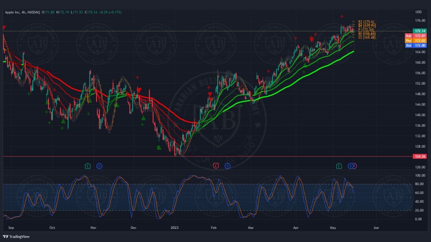 تحليل سهم ابل ليوم الاثنين الموافق 15-5-2023