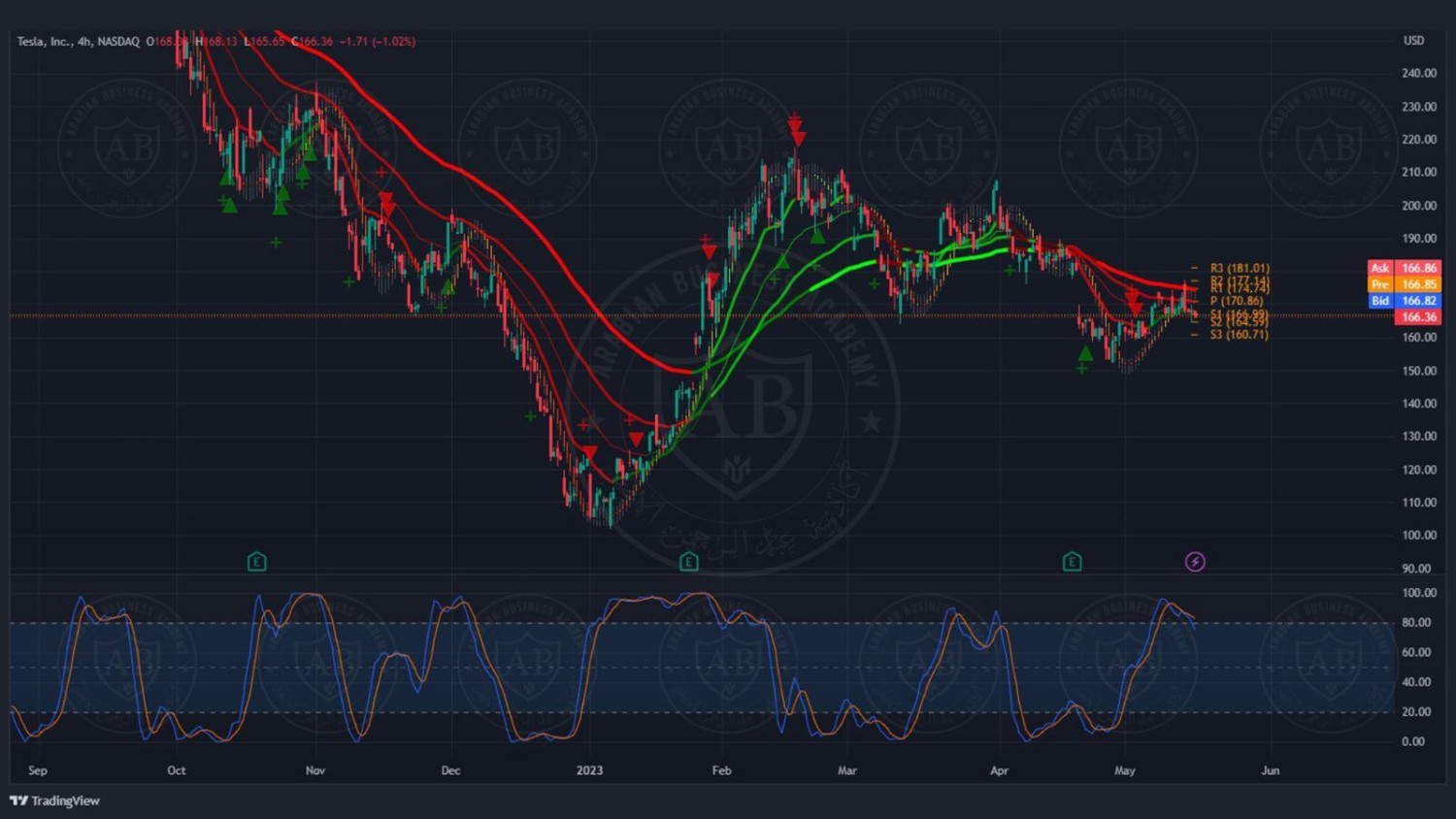 تحليل سهم تيسلا ليوم الاثنين الموافق 15-5-2023