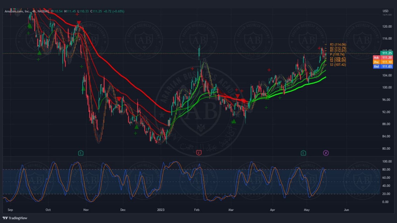 تحليل سهم امازون ليوم الاثنين الموافق 15-5-2023