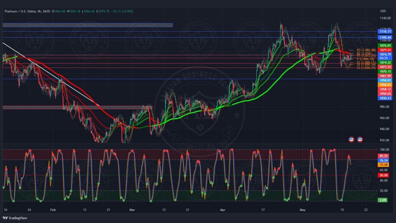 تحليل البلاتينيوم ليوم الاربعاء الموافق 17-05-2023 - الفترة الصباحية