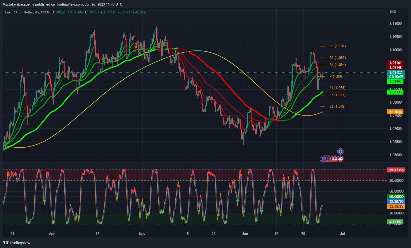 تحليل زوج اليورو دولار ليوم الاثنين الموافق  26-6-2023